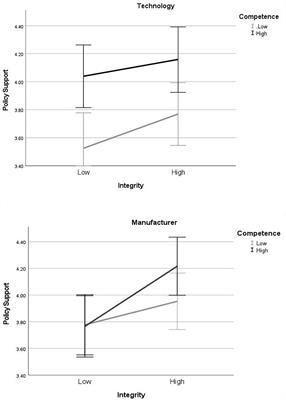 Trusting autonomous vehicles as moral agents improves related policy support